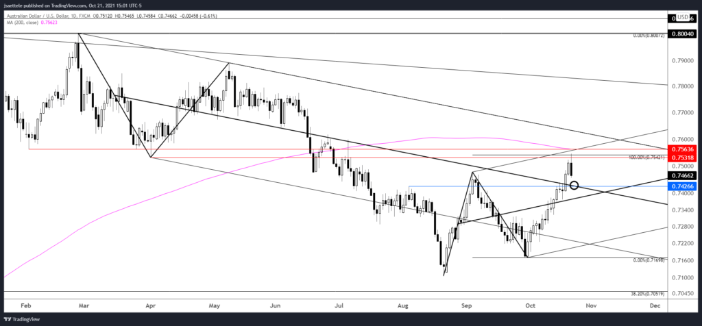 Audusd 2021 10 21 15 01 56 1024X476 - Market Update 10/21 - How Big a USD Bounce?