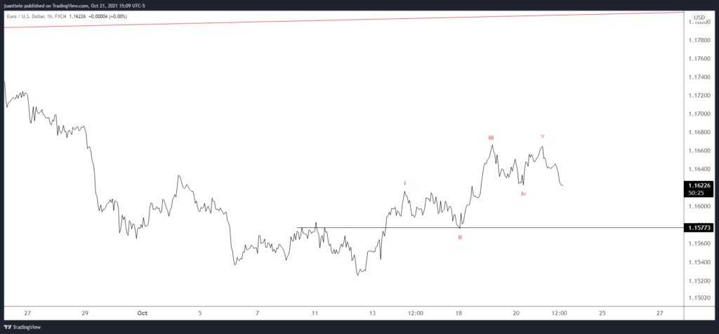 Eurusd 2021 10 21 15 09 31 1024X476 - Market Update 10/21 - How Big a USD Bounce?