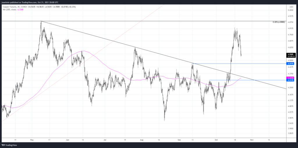 Hg1 2021 10 21 15 00 05 1024X508 - Market Update 10/21 - How Big a USD Bounce?