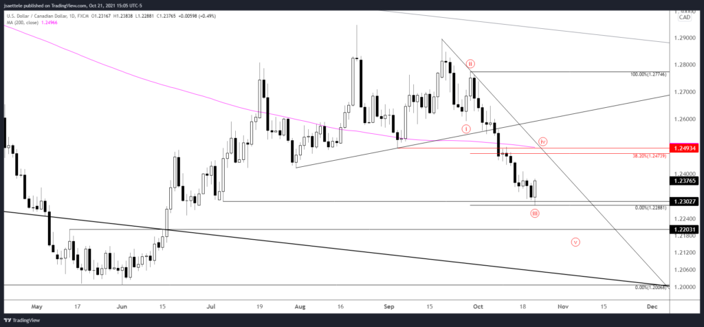 Usdcad 2021 10 21 15 05 01 1024X476 - Market Update 10/21 - How Big a USD Bounce?