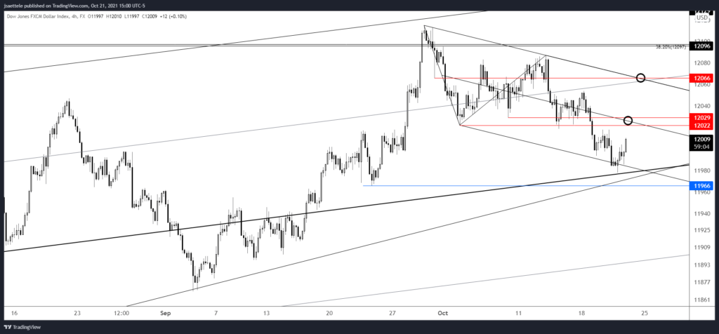 Usdollar 2021 10 21 15 00 52 1024X476 - Market Update 10/21 - How Big a USD Bounce?