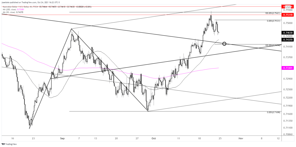 Audusd 2021 10 24 16 22 16 1024X508 - Market Update 10/24 - EURJPY Short Setup