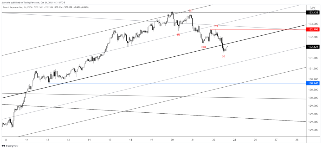 Eurjpy 2021 10 24 16 31 19 1024X476 - Market Update 10/24 - EURJPY Short Setup