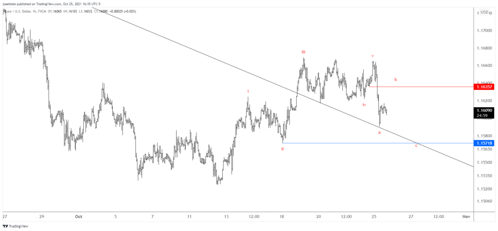 Eurusd 2021 10 25 16 35 01 1024X476 - Market Update 10/25 - Gold Breakout
