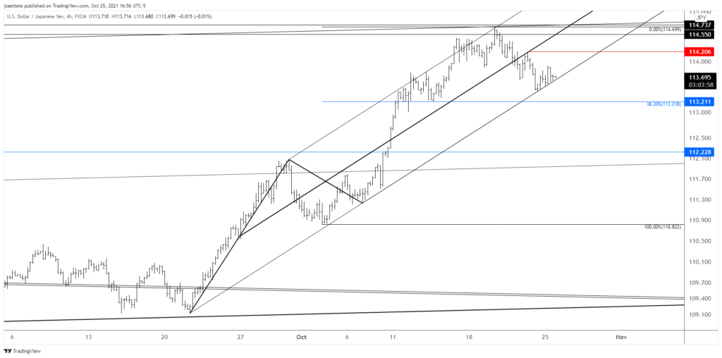 Usdjpy 2021 10 25 16 56 01 1024X508 - Market Update 10/25 - Gold Breakout