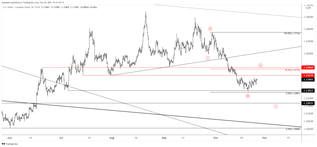 Usdcad 2021 10 26 19 19 20 1024X476 - Market Update 10/26 - USDCAD 4th Wave into BoC