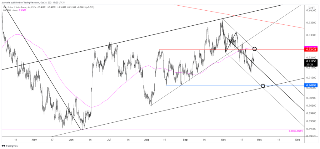 Usdchf 2021 10 26 19 20 37 1024X476 - Market Update 10/26 - USDCAD 4th Wave into BoC