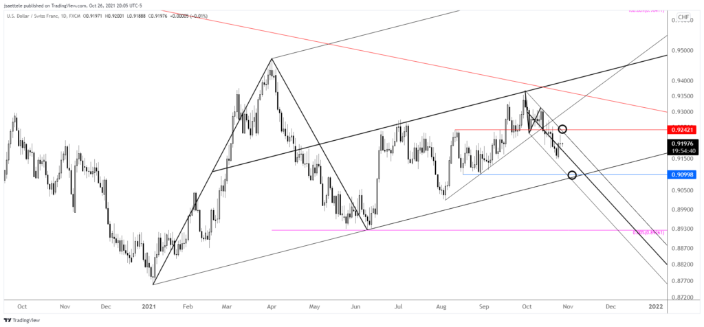 Usdchf 2021 10 26 20 05 18 1024X476 - Market Update 10/26 - USDCAD 4th Wave into BoC