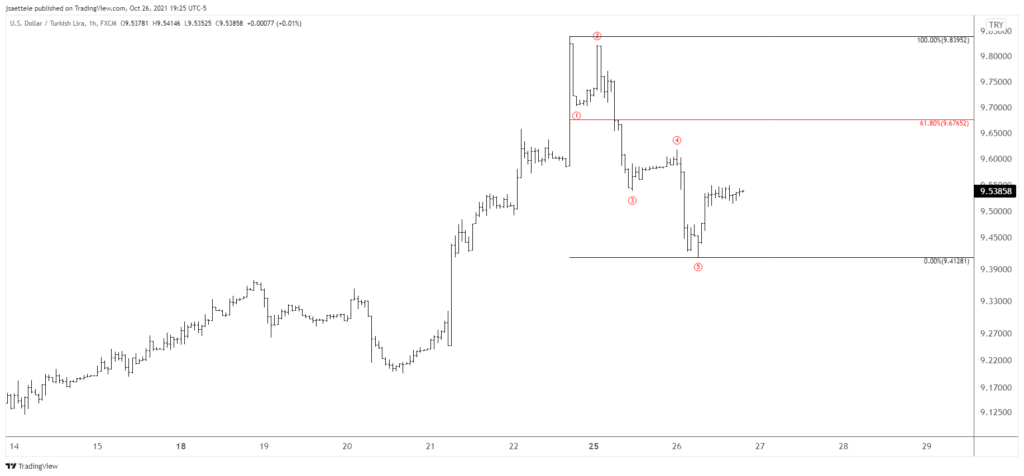 Usdtry 2021 10 26 19 25 16 1024X476 - Market Update 10/26 - USDCAD 4th Wave into BoC