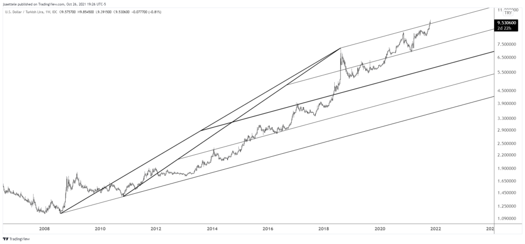 Usdtry 2021 10 26 19 26 39 1024X476 - Market Update 10/26 - USDCAD 4th Wave into BoC