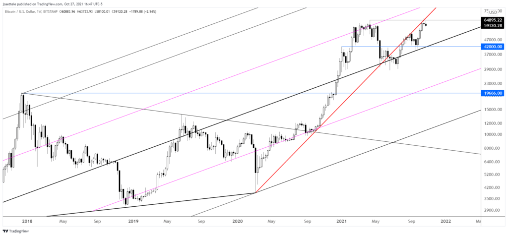Btcusd 2021 10 27 16 47 27 1024X476 - Market Update 10/27 - BTCUSD Warning Equities?