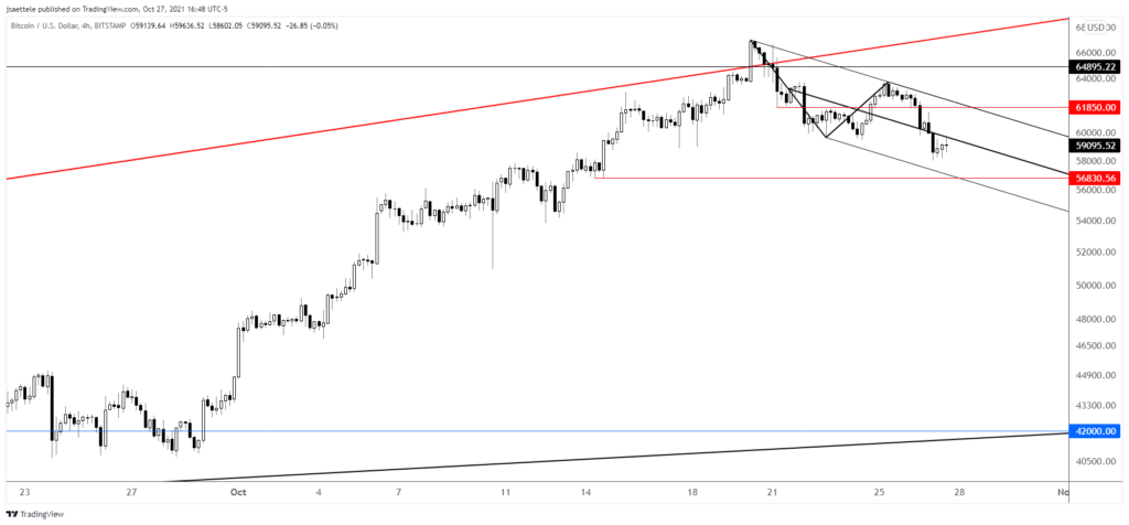 Btcusd 2021 10 27 16 48 05 1024X476 - Market Update 10/27 - BTCUSD Warning Equities?