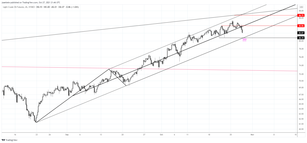 Cl1 2021 10 27 16 46 07 1024X476 - Market Update 10/27 - BTCUSD Warning Equities?