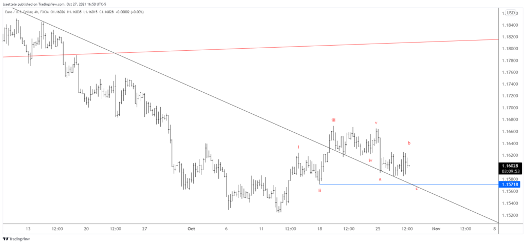 Eurusd 2021 10 27 16 50 03 1024X476 - Market Update 10/27 - BTCUSD Warning Equities?