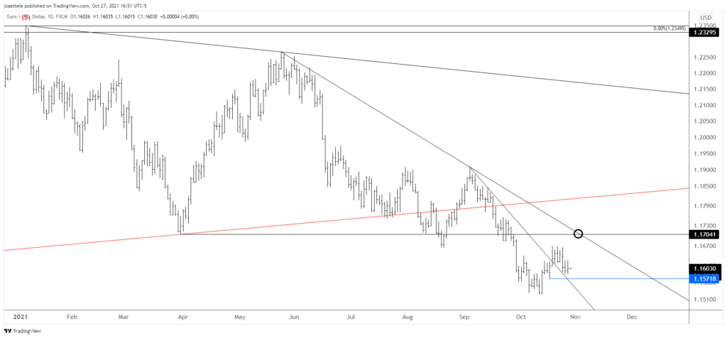 Eurusd 2021 10 27 16 51 29 1024X476 - Market Update 10/27 - BTCUSD Warning Equities?