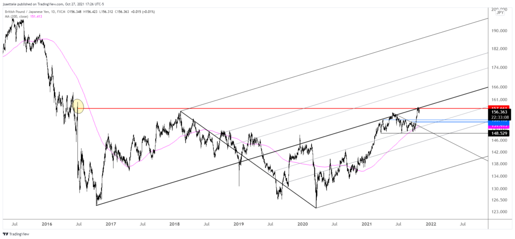 Gbpjpy 2021 10 27 17 26 48 1024X476 - Market Update 10/27 - BTCUSD Warning Equities?