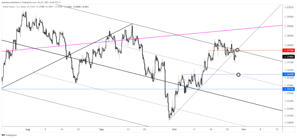 Gbpusd 2021 10 27 16 46 57 1024X476 - Market Update 10/27 - BTCUSD Warning Equities?
