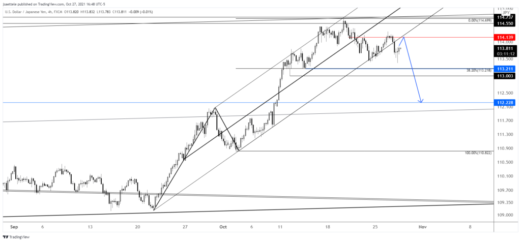 Usdjpy 2021 10 27 16 48 45 1024X476 - Market Update 10/27 - BTCUSD Warning Equities?