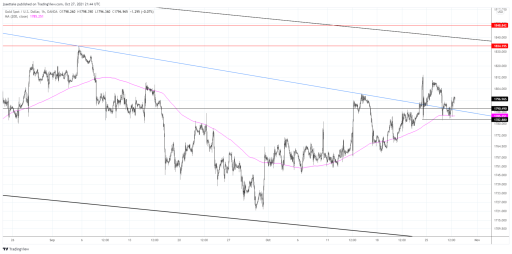 Xauusd 2021 10 27 16 44 48 1024X508 - Market Update 10/27 - BTCUSD Warning Equities?