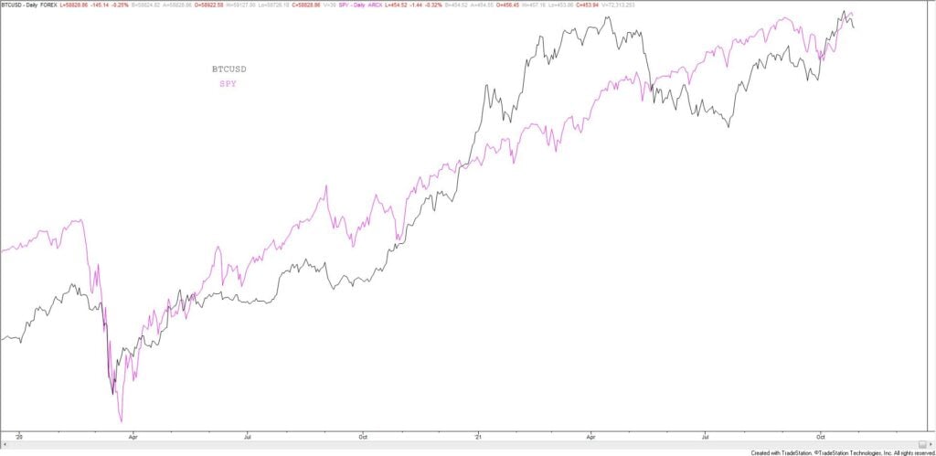 Btc And Spy 1024X499 - Market Update 10/27 - BTCUSD Warning Equities?