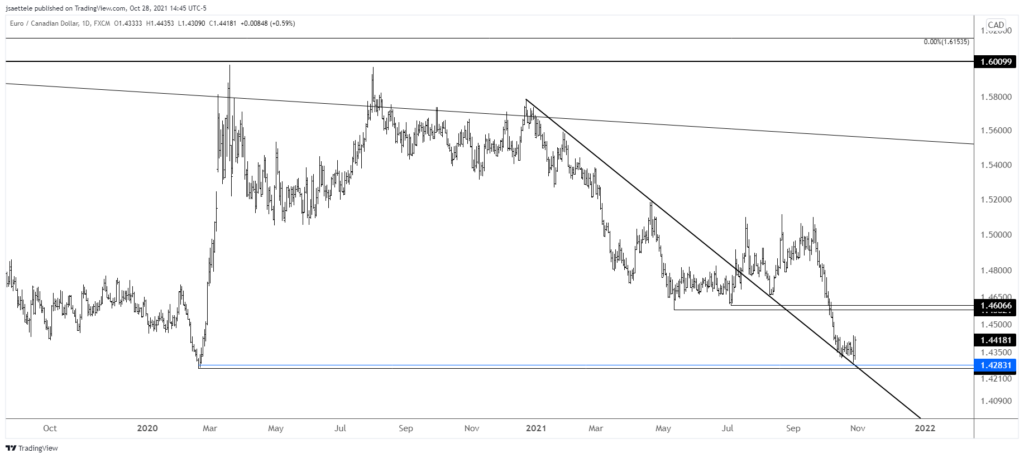 Eurcad 2021 10 28 14 45 43 1024X458 - Market Update 10/28 - Euro vs. North America?