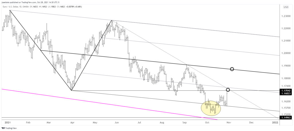 Eurusd 2021 10 28 14 30 53 1024X458 - Market Update 10/28 - Euro vs. North America?