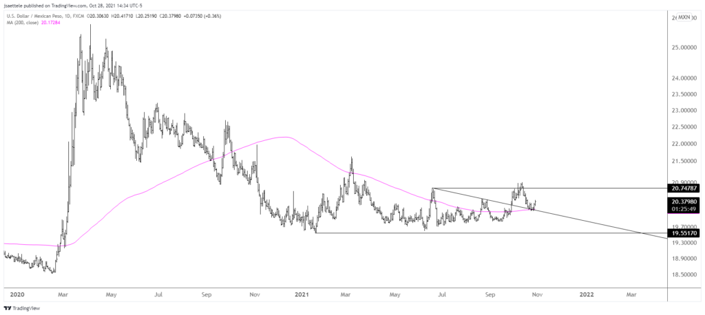 Usdmxn 2021 10 28 14 34 08 1024X458 - Market Update 10/28 - Euro vs. North America?