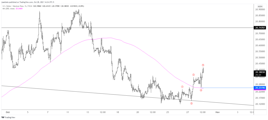 Usdmxn 2021 10 28 14 34 36 1024X458 - Market Update 10/28 - Euro vs. North America?
