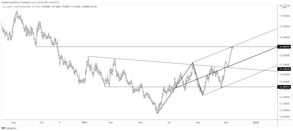 Usdzar 2021 10 28 14 44 56 1024X458 - Market Update 10/28 - Euro vs. North America?