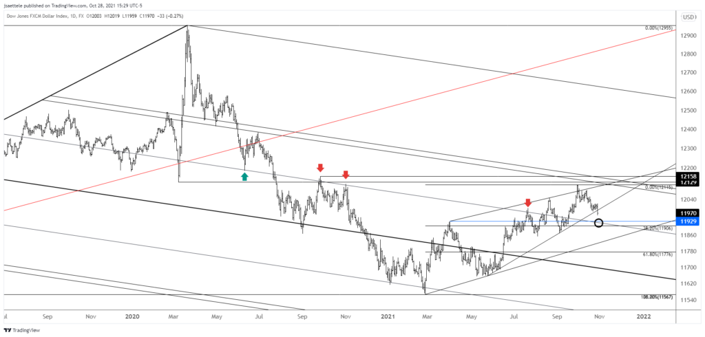 Market Update 10/28 - Euro vs. North America?