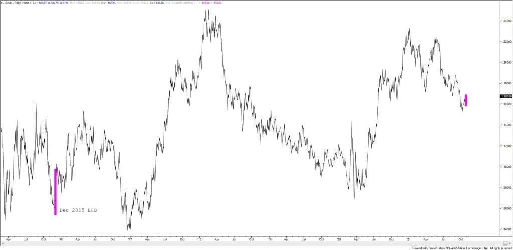 Eurusd 1 1024X499 - Market Update 10/28 - Euro vs. North America?