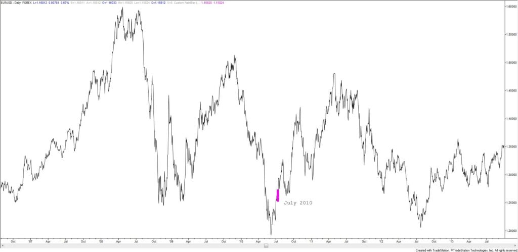 Eurusd 2 1024X499 - Market Update 10/28 - Euro vs. North America?