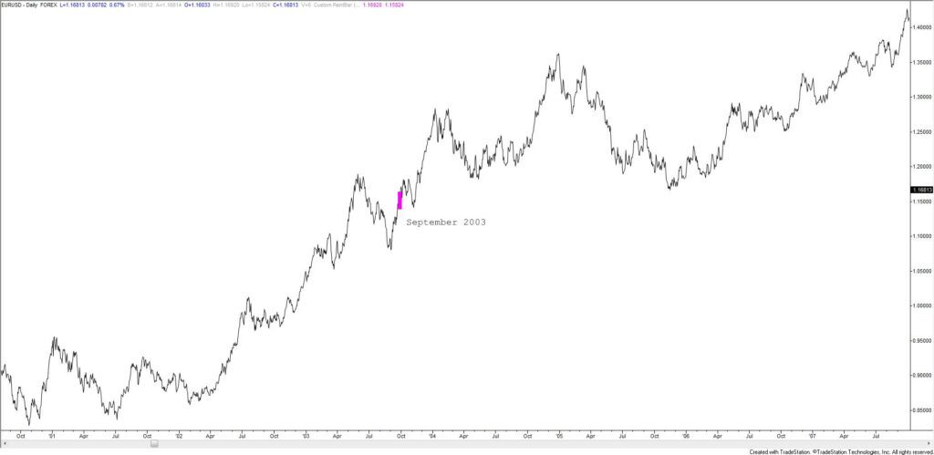 Eurusd 3 1024X499 - Market Update 10/28 - Euro vs. North America?