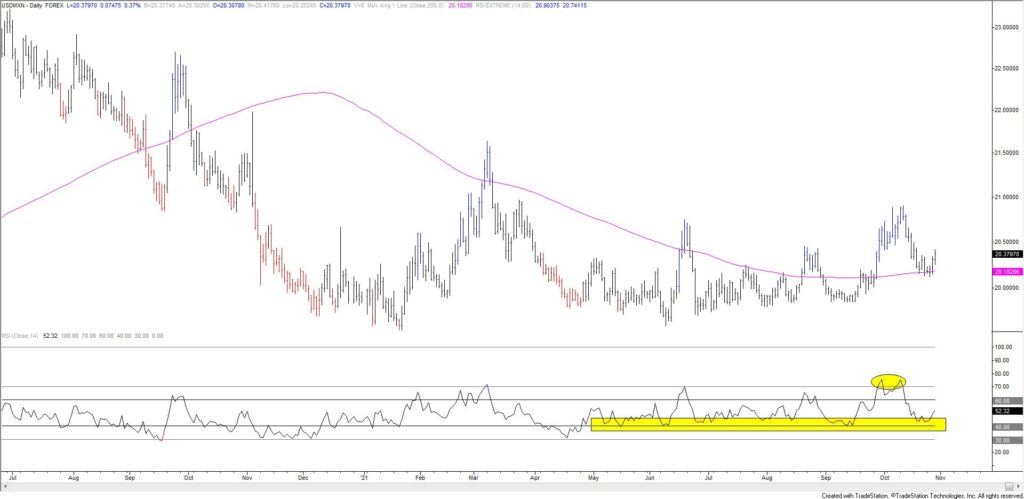 Usdmxn Daily 1024X499 - Market Update 10/28 - Euro vs. North America?