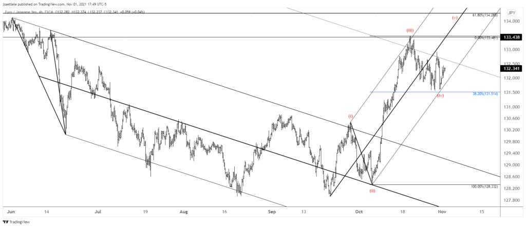 Eurjpy 2021 11 01 17 49 36 1024X442 - Market Update 11/1 - EURJPY Elliott Pattern and Trade Idea