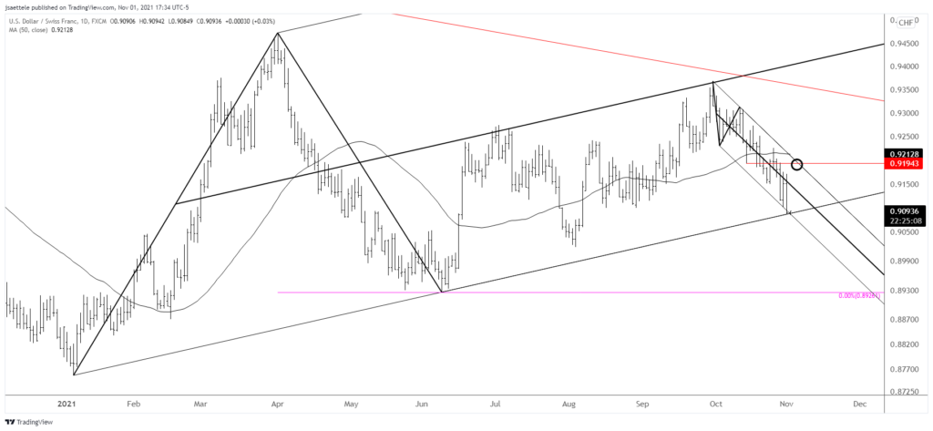 Usdchf 2021 11 01 17 34 51 1024X473 - Market Update 11/1 - EURJPY Elliott Pattern and Trade Idea