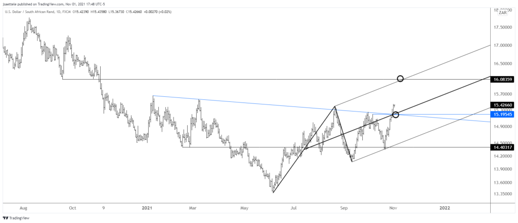 Usdzar 2021 11 01 17 48 33 1024X442 - Market Update 11/1 - EURJPY Elliott Pattern and Trade Idea