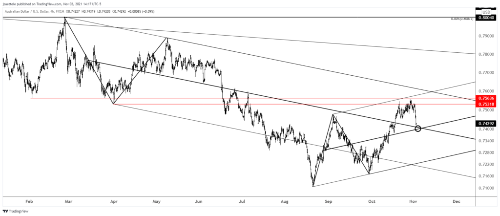 Audusd 2021 11 02 14 17 54 1024X442 - Market Update 11/2 - USD Confused before FOMC