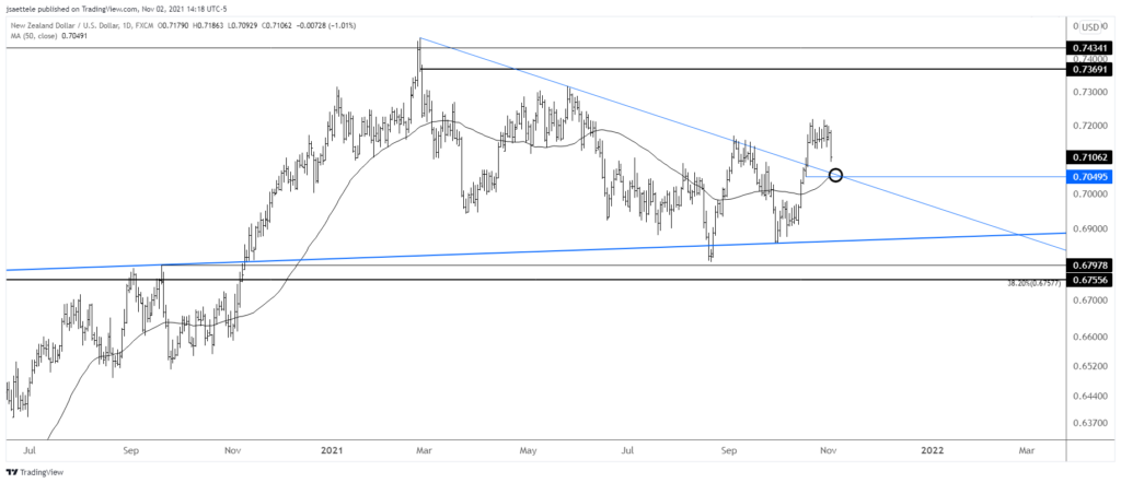 Nzdusd 2021 11 02 14 18 55 1024X442 - Market Update 11/2 - USD Confused before FOMC