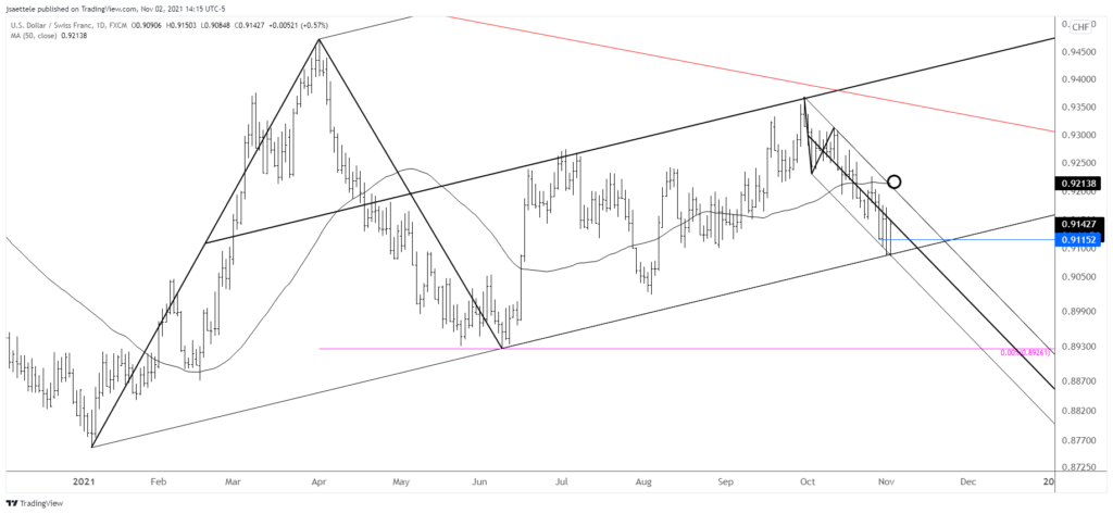 Usdchf 2021 11 02 14 15 03 1024X473 - Market Update 11/2 - USD Confused before FOMC
