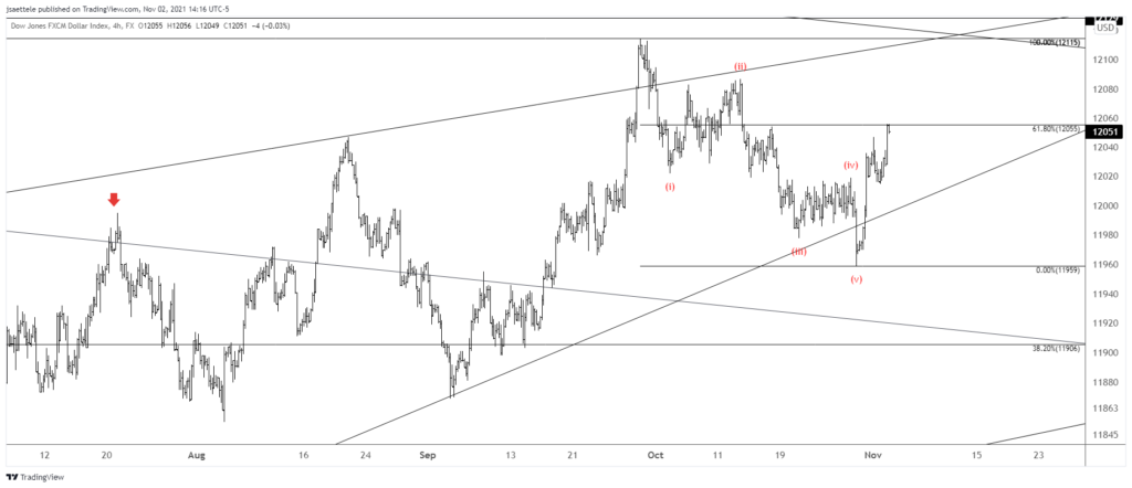 Market Update 11/2 - USD Confused before FOMC