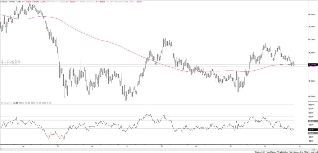 Eurusd Weekly 11 2 1024X495 - Market Update 11/2 - USD Confused before FOMC