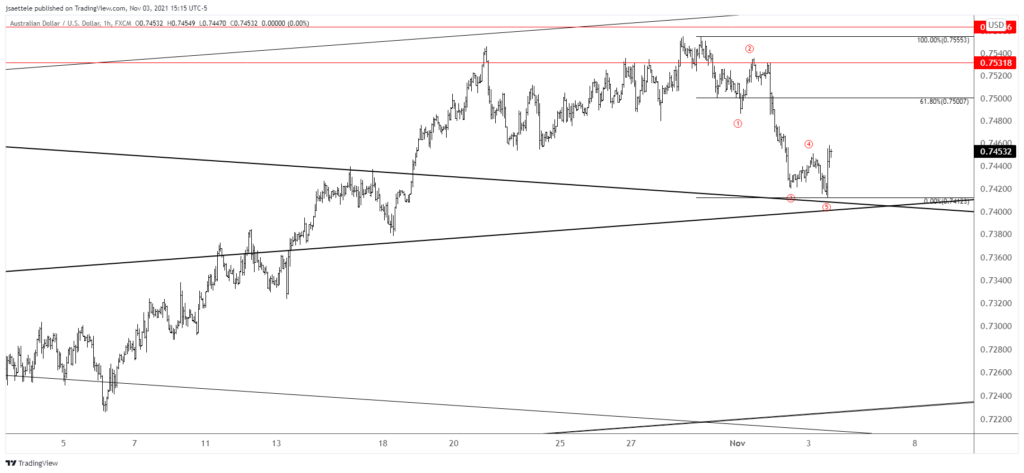 Audusd 2021 11 03 15 15 16 1024X473 - Market Update 11/3/2021 - Crude Breaks Down