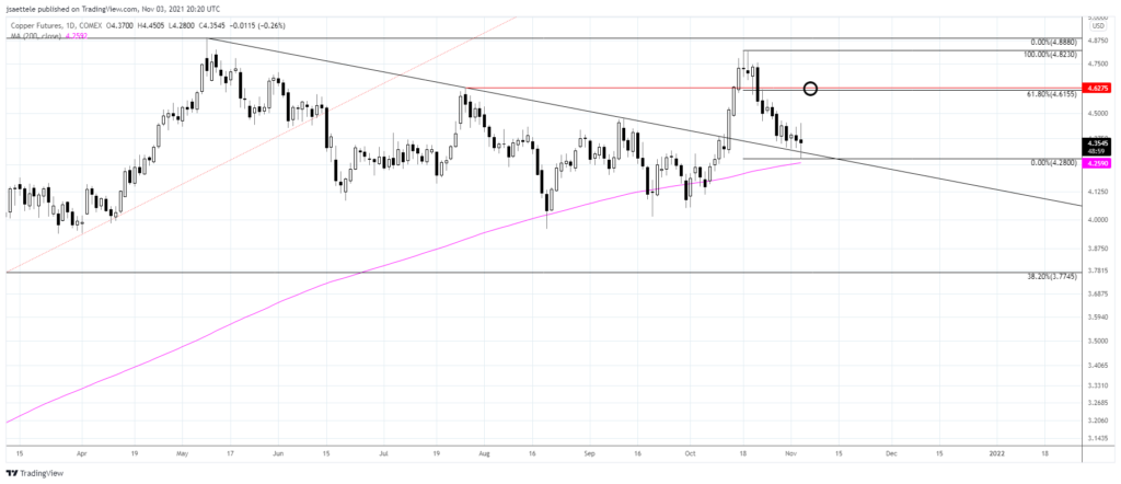 Hg1 2021 11 03 15 20 59 1024X442 - Market Update 11/3/2021 - Crude Breaks Down