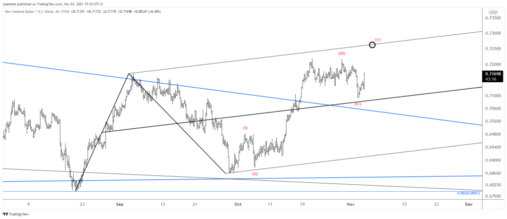 Nzdusd 2021 11 03 15 16 43 1024X442 - Market Update 11/3/2021 - Crude Breaks Down