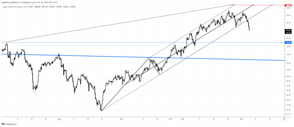 Market Update 11/3/2021 - Crude Breaks Down