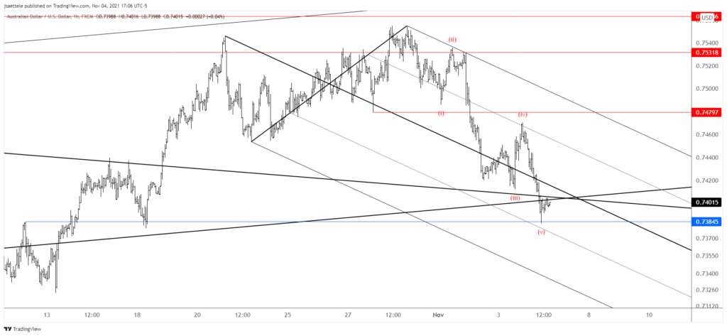 Audusd 2021 11 04 17 06 19 1024X473 - Market Update 11/4 - Is USDSEK the 'Tell'?