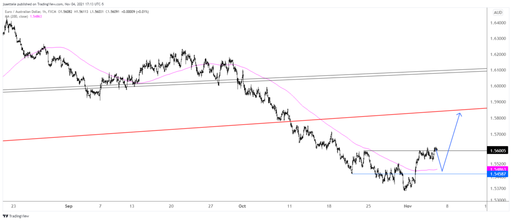 Euraud 2021 11 04 17 13 38 1024X442 - Market Update 11/4 - Is USDSEK the 'Tell'?