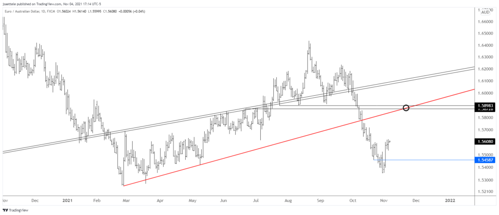 Euraud 2021 11 04 17 14 25 1024X442 - Market Update 11/4 - Is USDSEK the 'Tell'?