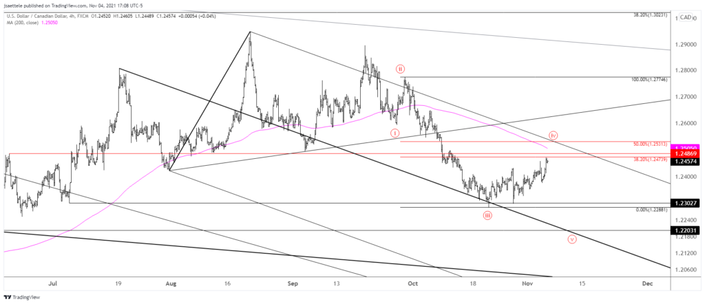 Usdcad 2021 11 04 17 08 16 1024X442 - Market Update 11/4 - Is USDSEK the 'Tell'?
